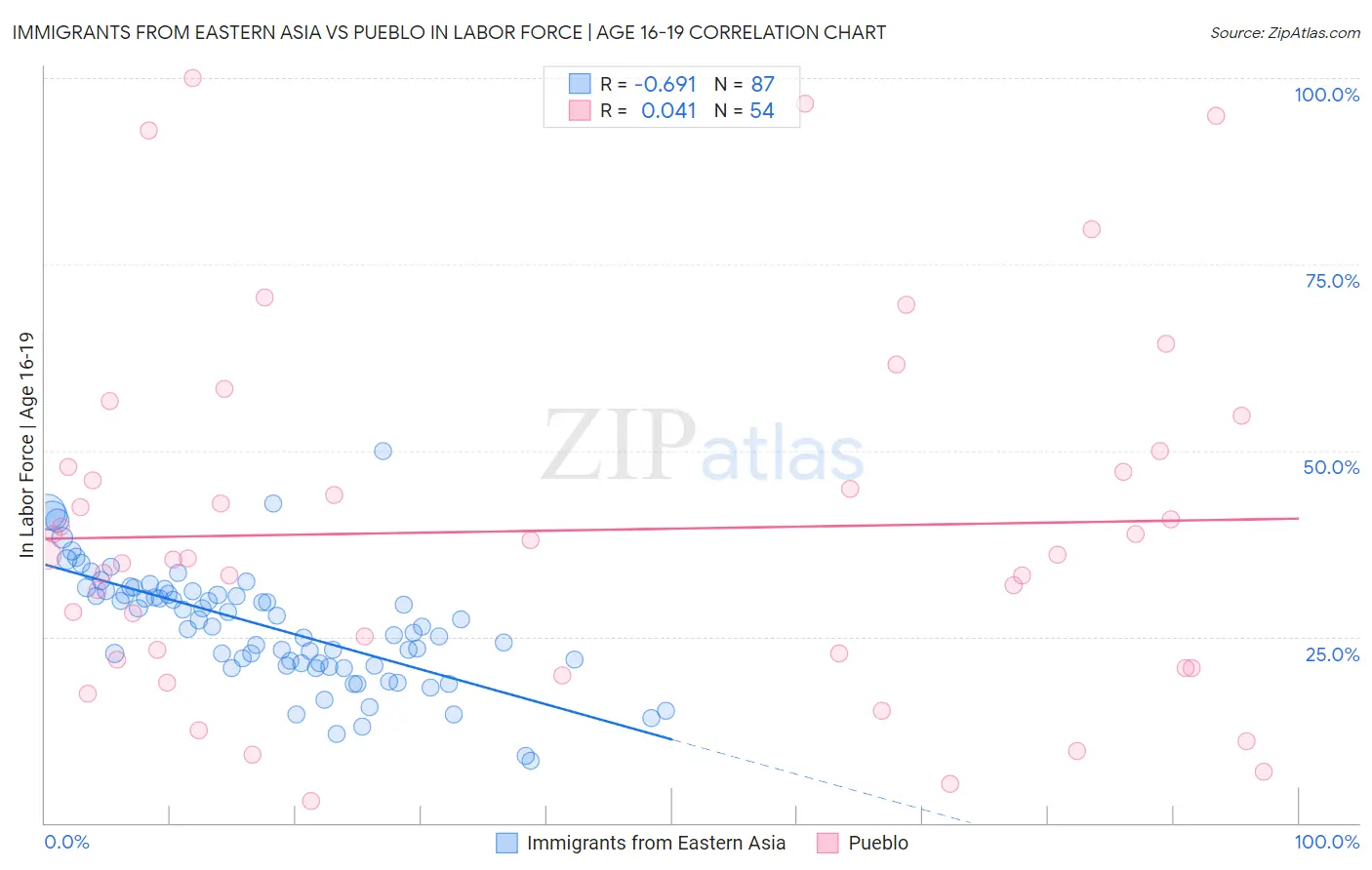 Immigrants from Eastern Asia vs Pueblo In Labor Force | Age 16-19