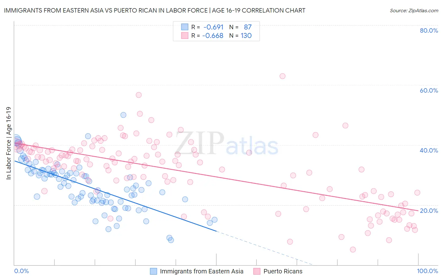 Immigrants from Eastern Asia vs Puerto Rican In Labor Force | Age 16-19