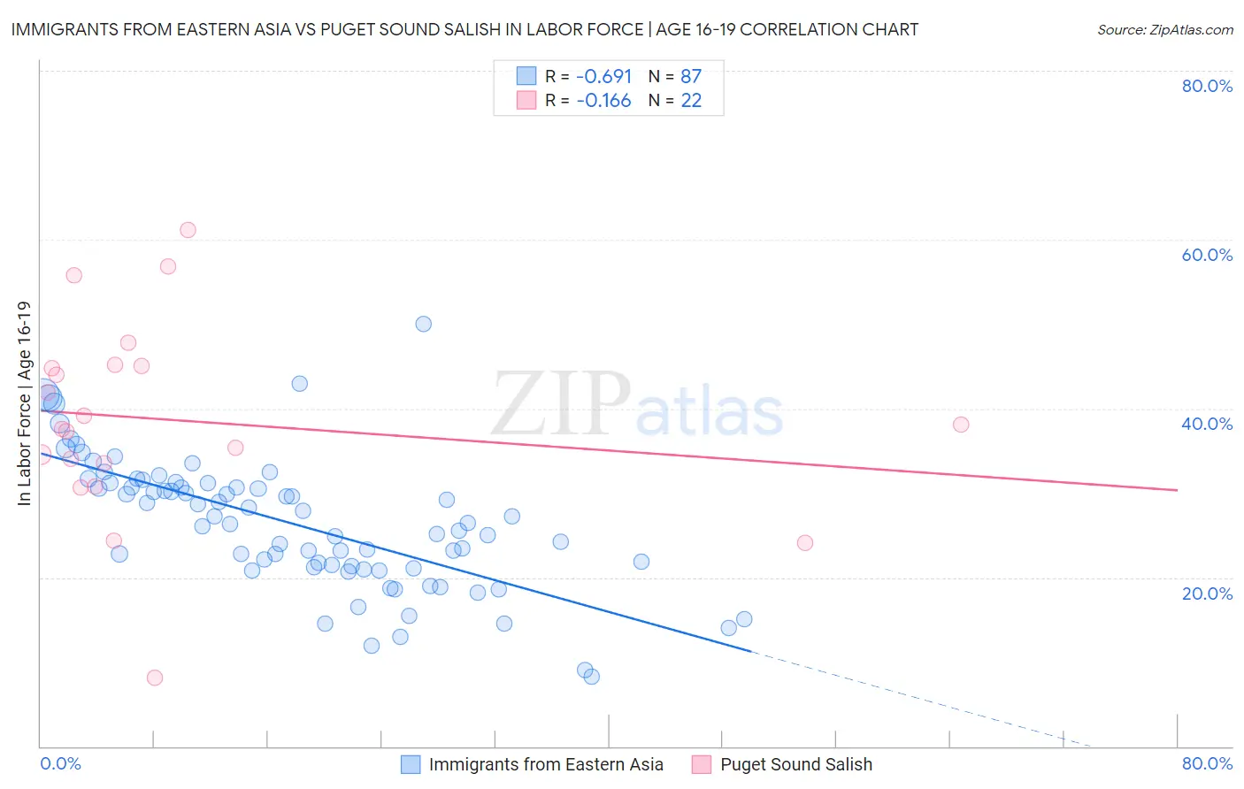 Immigrants from Eastern Asia vs Puget Sound Salish In Labor Force | Age 16-19