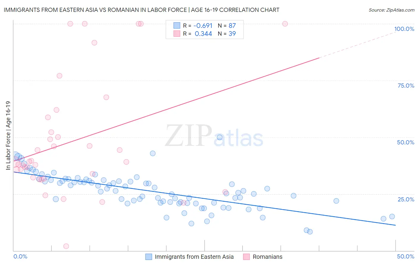 Immigrants from Eastern Asia vs Romanian In Labor Force | Age 16-19