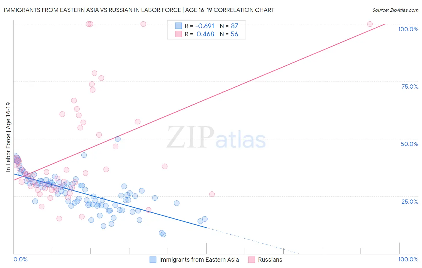 Immigrants from Eastern Asia vs Russian In Labor Force | Age 16-19