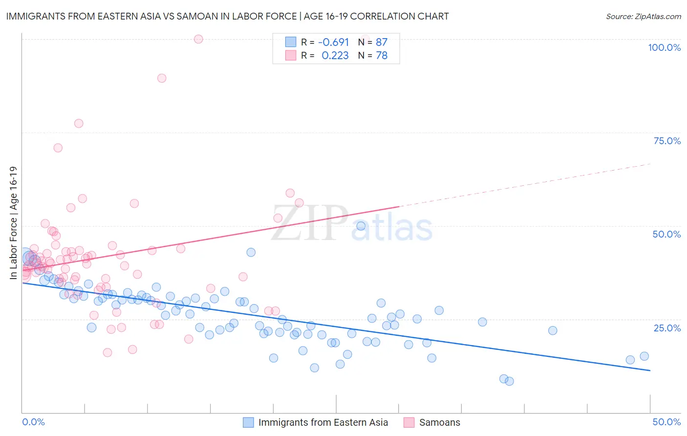 Immigrants from Eastern Asia vs Samoan In Labor Force | Age 16-19