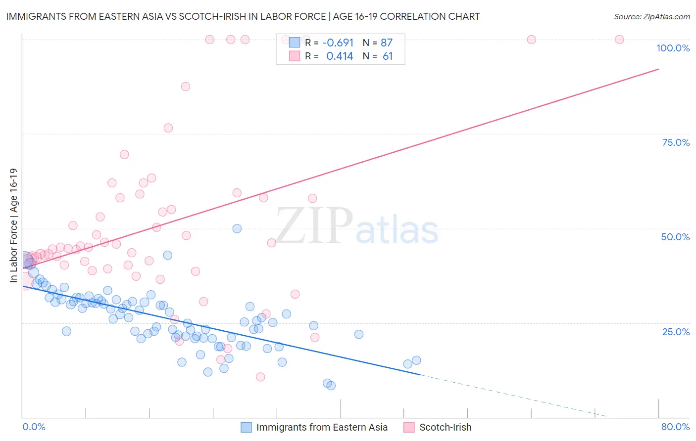 Immigrants from Eastern Asia vs Scotch-Irish In Labor Force | Age 16-19