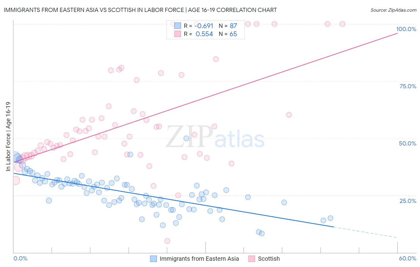 Immigrants from Eastern Asia vs Scottish In Labor Force | Age 16-19