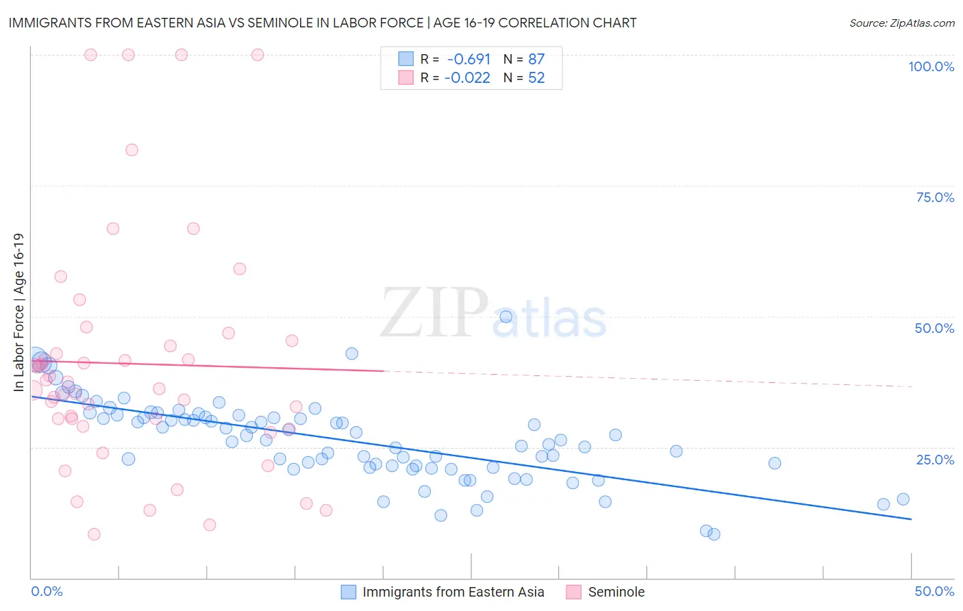 Immigrants from Eastern Asia vs Seminole In Labor Force | Age 16-19