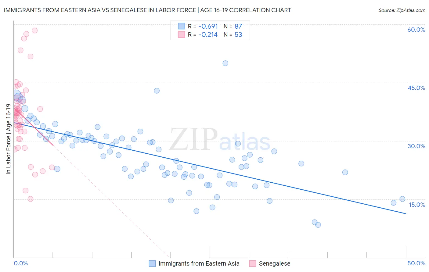 Immigrants from Eastern Asia vs Senegalese In Labor Force | Age 16-19