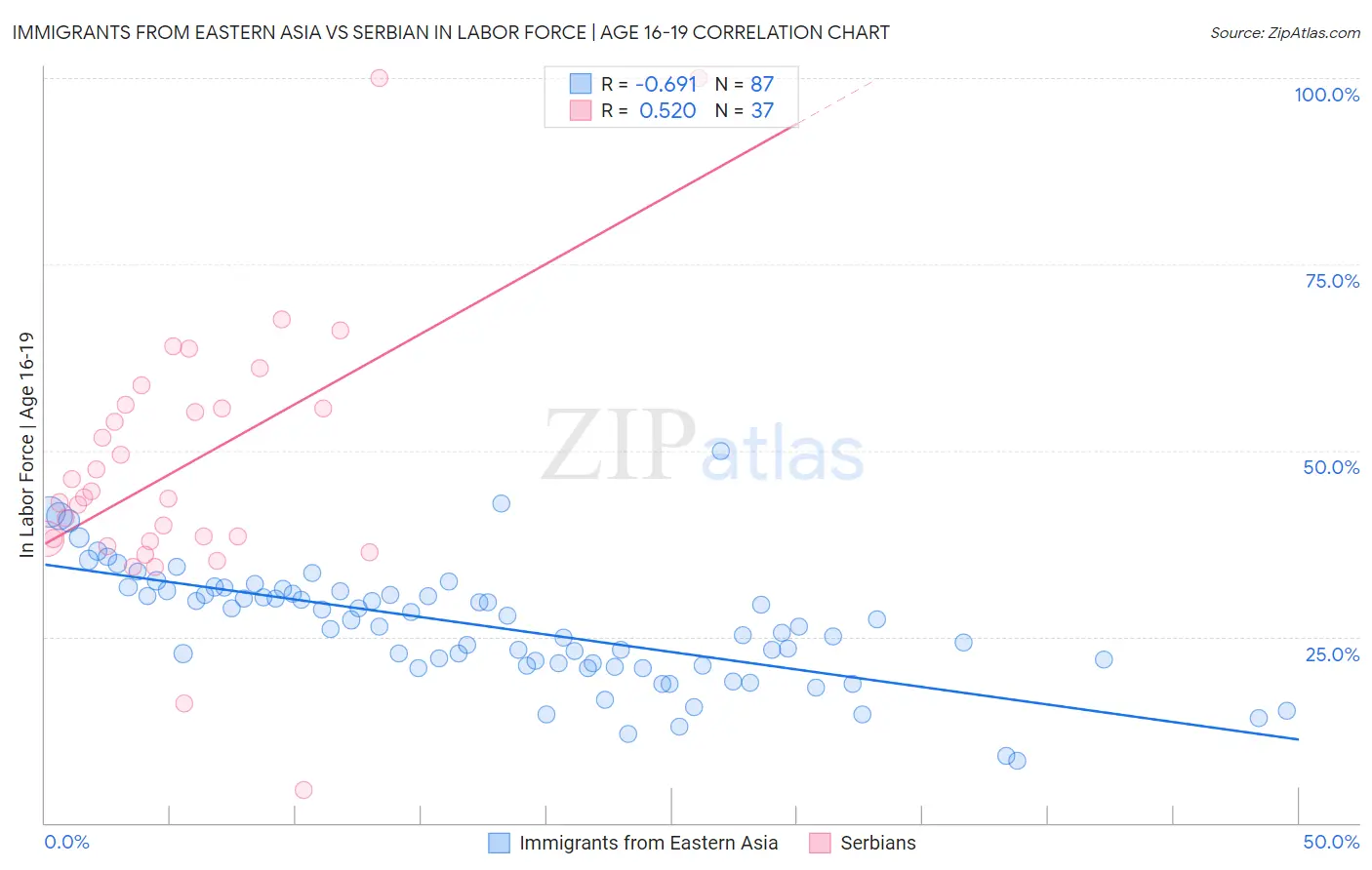 Immigrants from Eastern Asia vs Serbian In Labor Force | Age 16-19