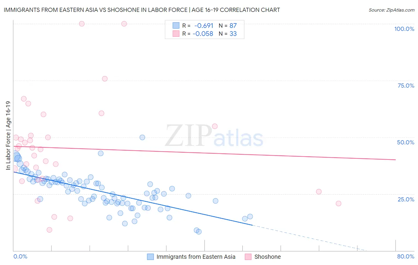 Immigrants from Eastern Asia vs Shoshone In Labor Force | Age 16-19