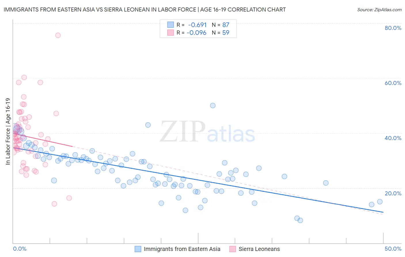 Immigrants from Eastern Asia vs Sierra Leonean In Labor Force | Age 16-19