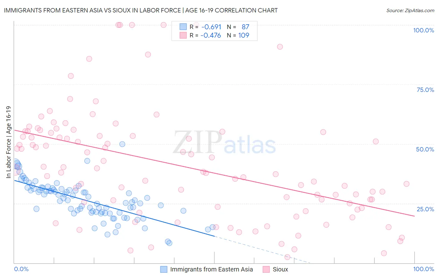 Immigrants from Eastern Asia vs Sioux In Labor Force | Age 16-19