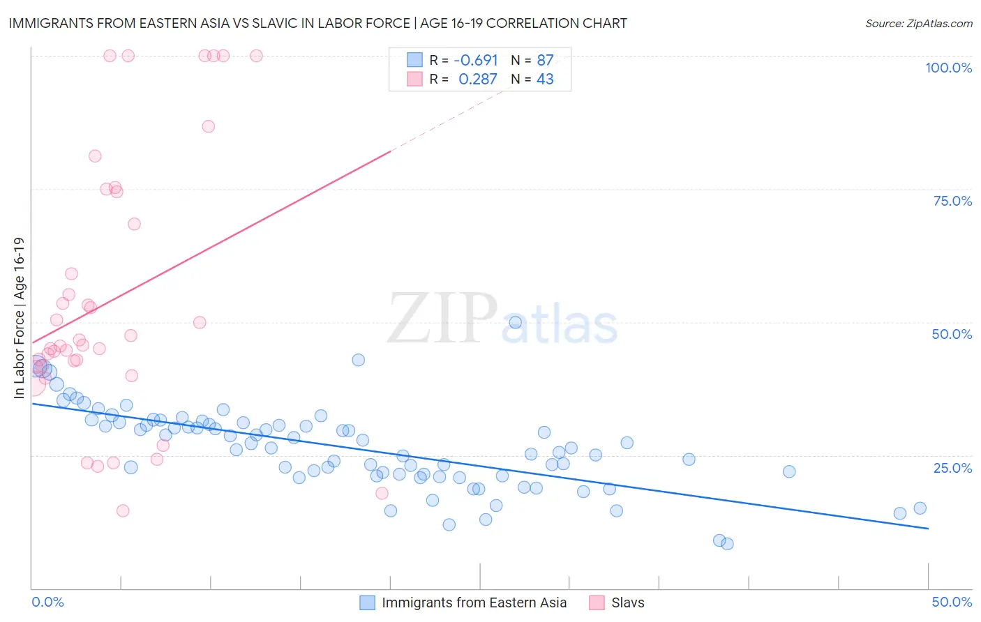 Immigrants from Eastern Asia vs Slavic In Labor Force | Age 16-19