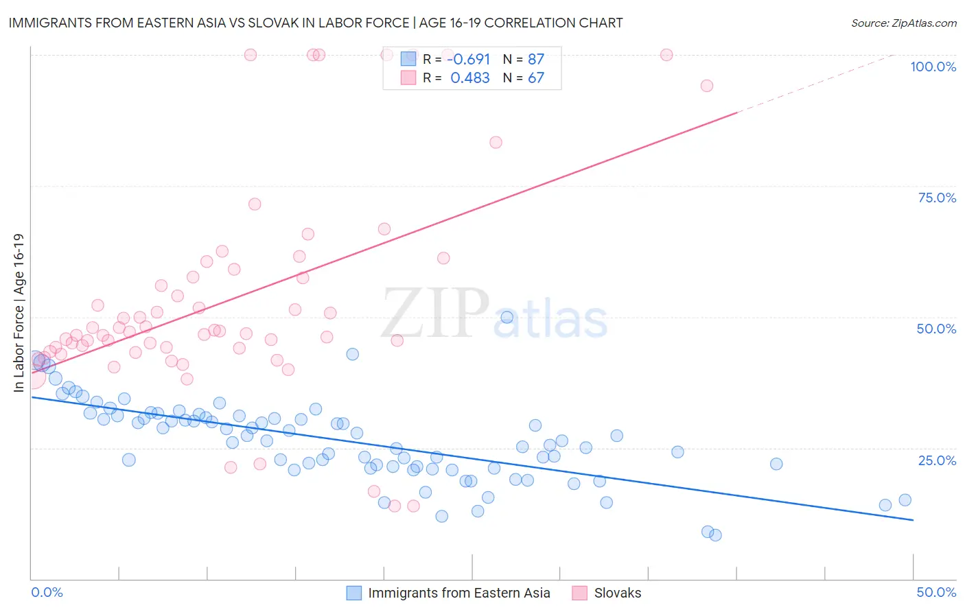 Immigrants from Eastern Asia vs Slovak In Labor Force | Age 16-19