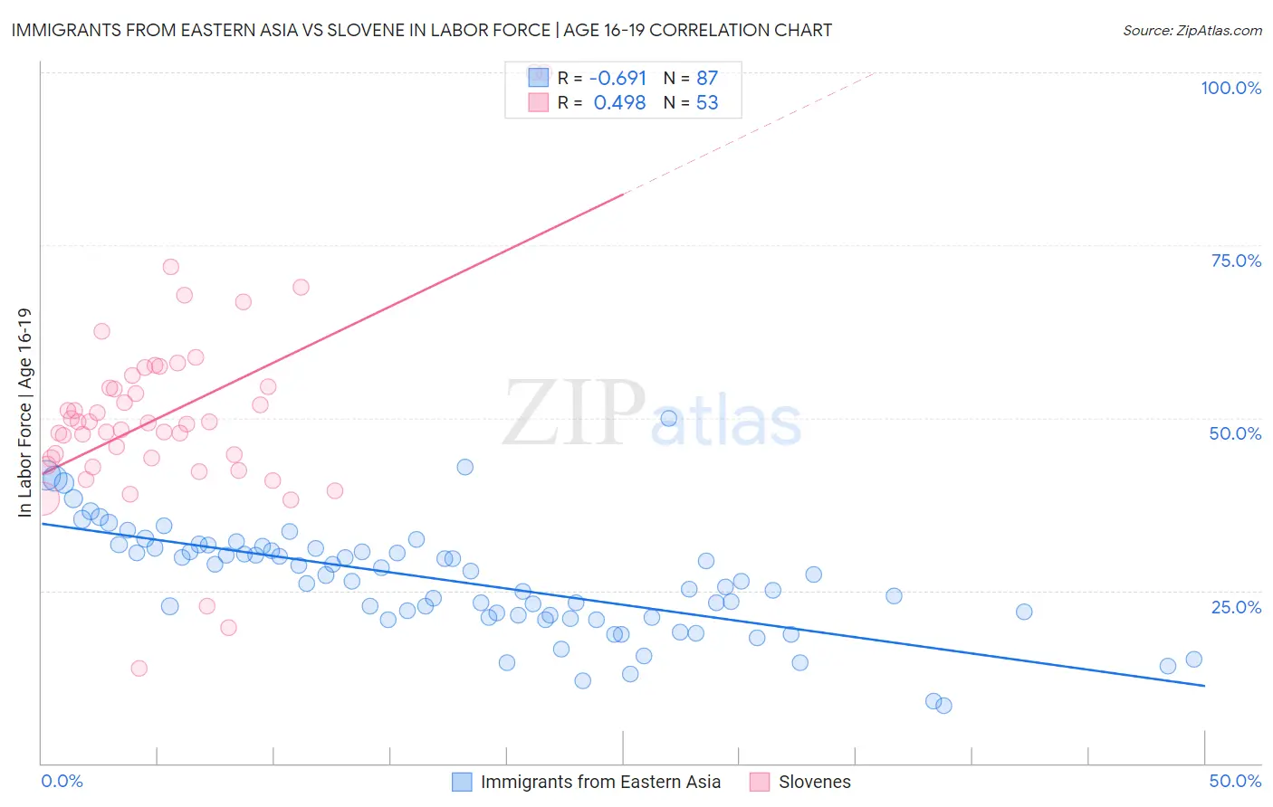 Immigrants from Eastern Asia vs Slovene In Labor Force | Age 16-19