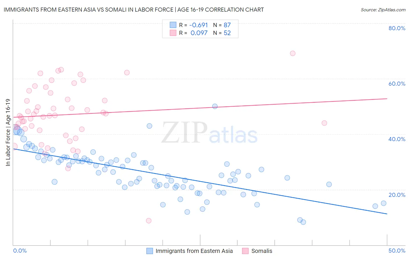 Immigrants from Eastern Asia vs Somali In Labor Force | Age 16-19