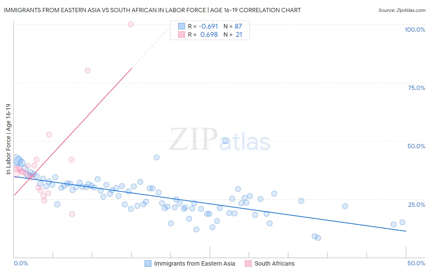 Immigrants from Eastern Asia vs South African In Labor Force | Age 16-19