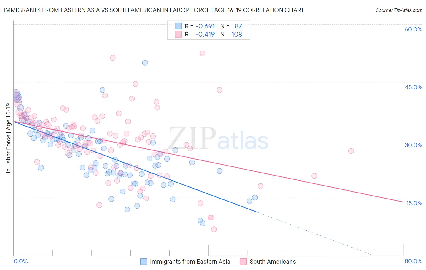 Immigrants from Eastern Asia vs South American In Labor Force | Age 16-19