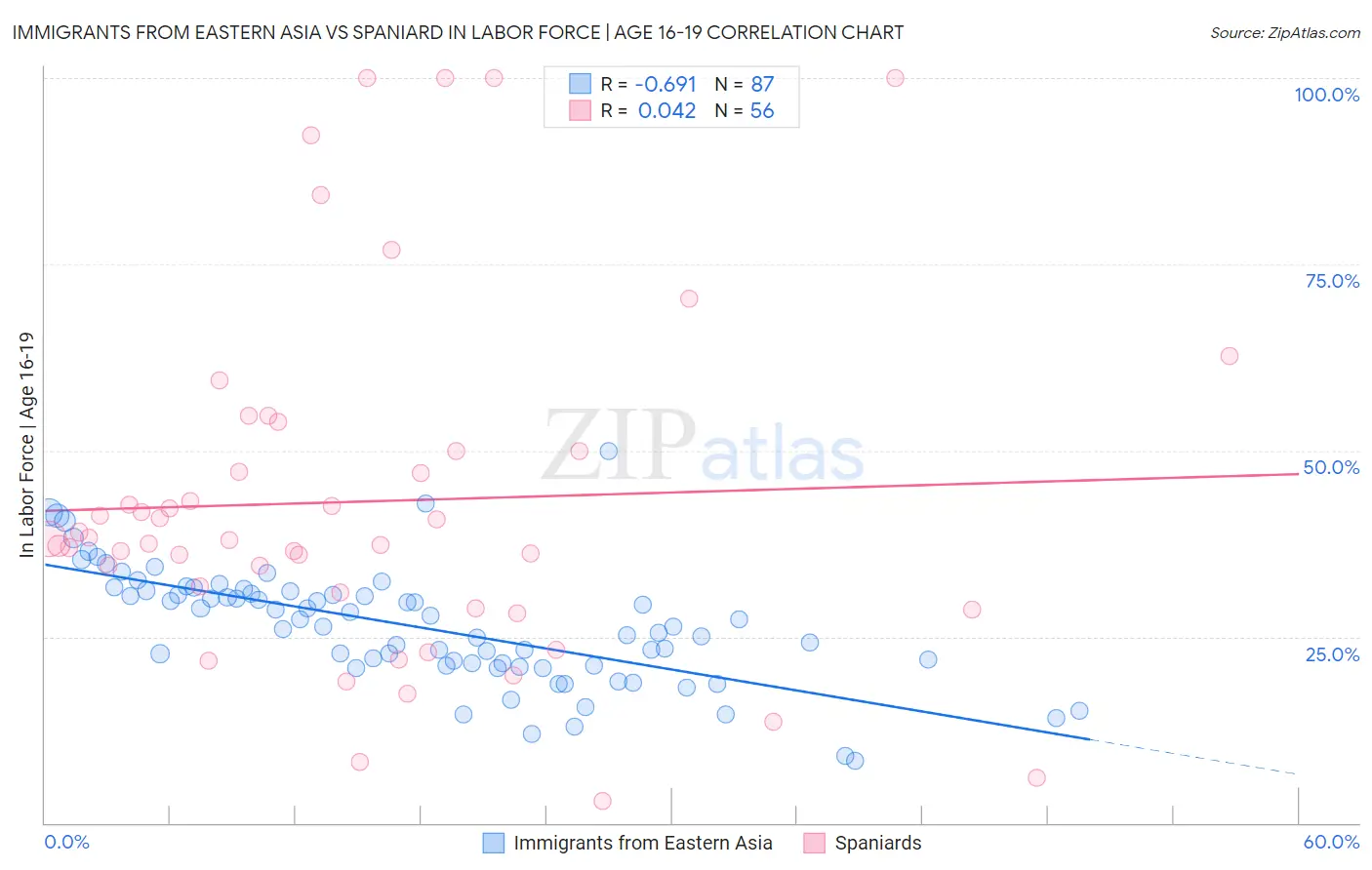 Immigrants from Eastern Asia vs Spaniard In Labor Force | Age 16-19