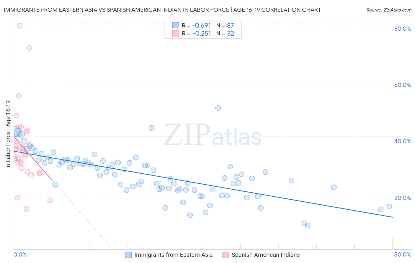 Immigrants from Eastern Asia vs Spanish American Indian In Labor Force | Age 16-19