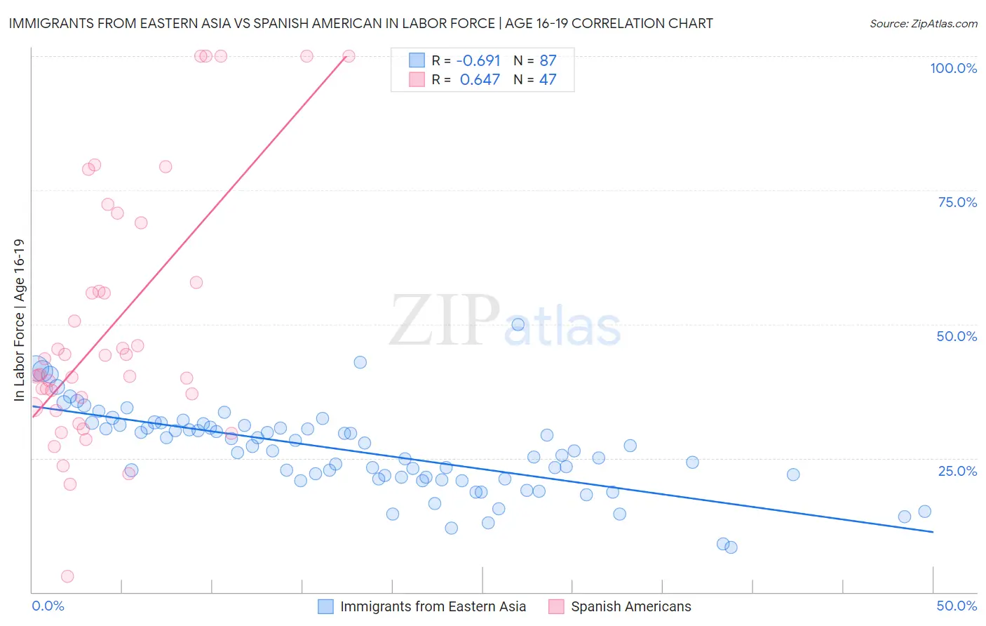 Immigrants from Eastern Asia vs Spanish American In Labor Force | Age 16-19