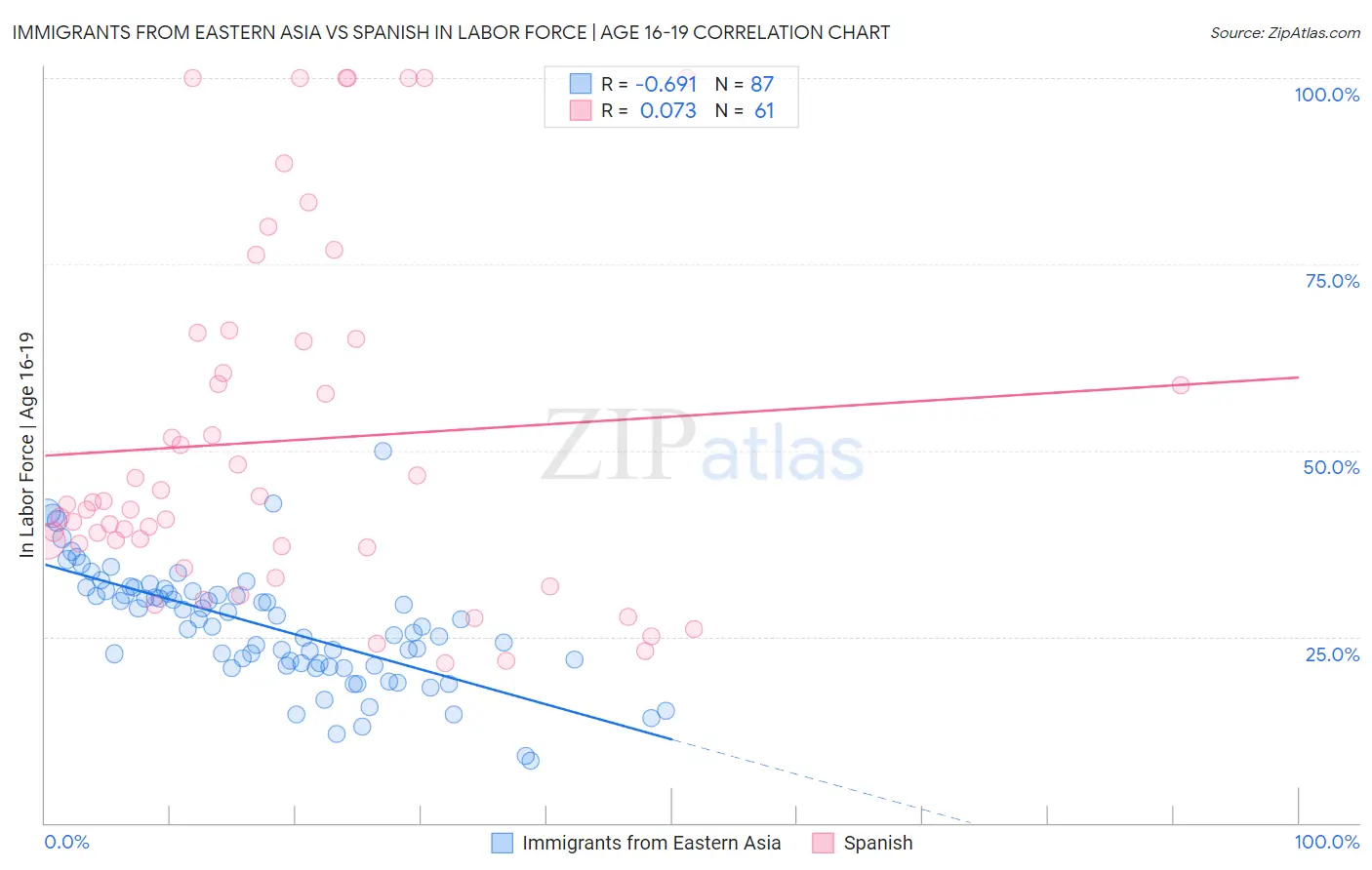 Immigrants from Eastern Asia vs Spanish In Labor Force | Age 16-19