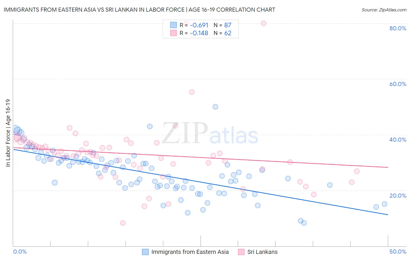 Immigrants from Eastern Asia vs Sri Lankan In Labor Force | Age 16-19