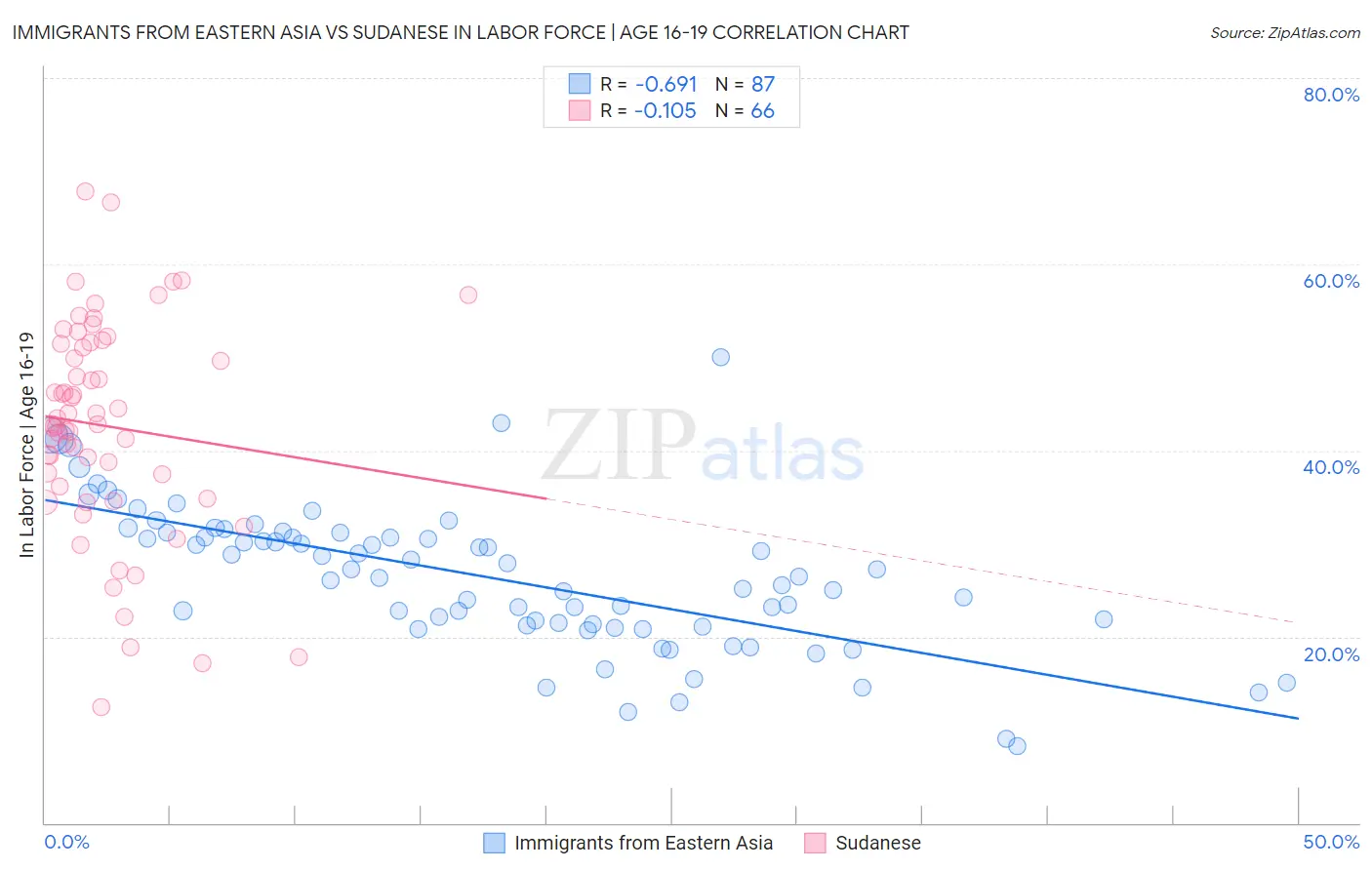 Immigrants from Eastern Asia vs Sudanese In Labor Force | Age 16-19