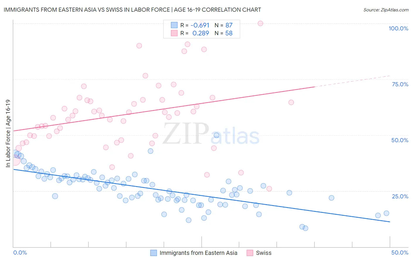 Immigrants from Eastern Asia vs Swiss In Labor Force | Age 16-19
