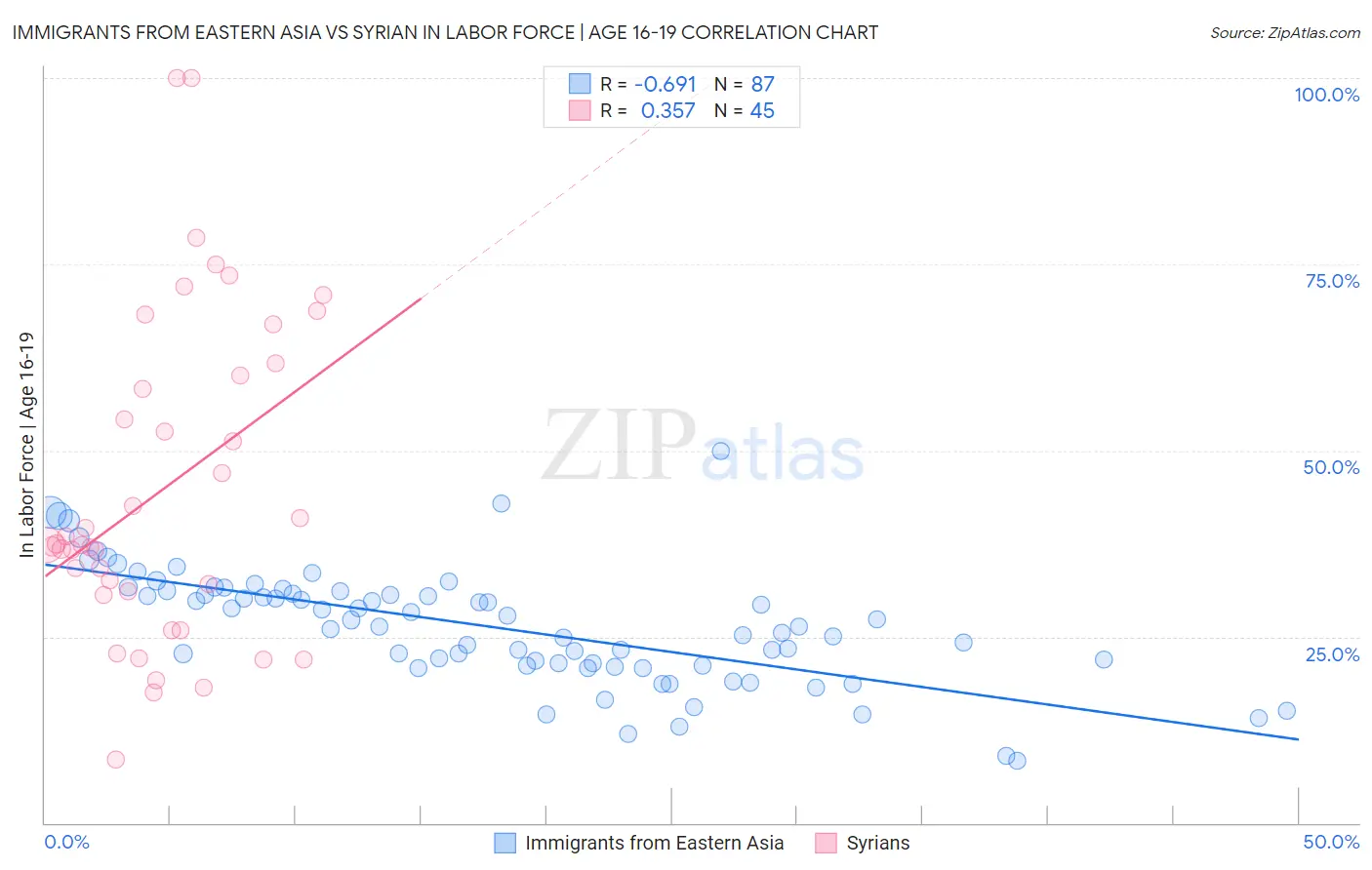 Immigrants from Eastern Asia vs Syrian In Labor Force | Age 16-19