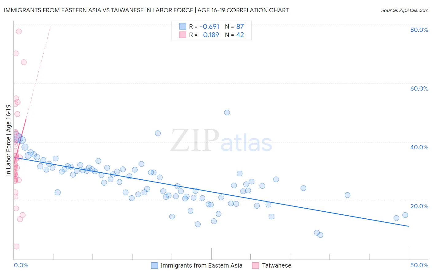 Immigrants from Eastern Asia vs Taiwanese In Labor Force | Age 16-19