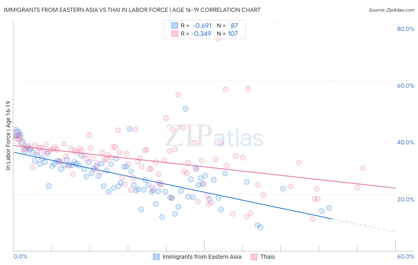 Immigrants from Eastern Asia vs Thai In Labor Force | Age 16-19