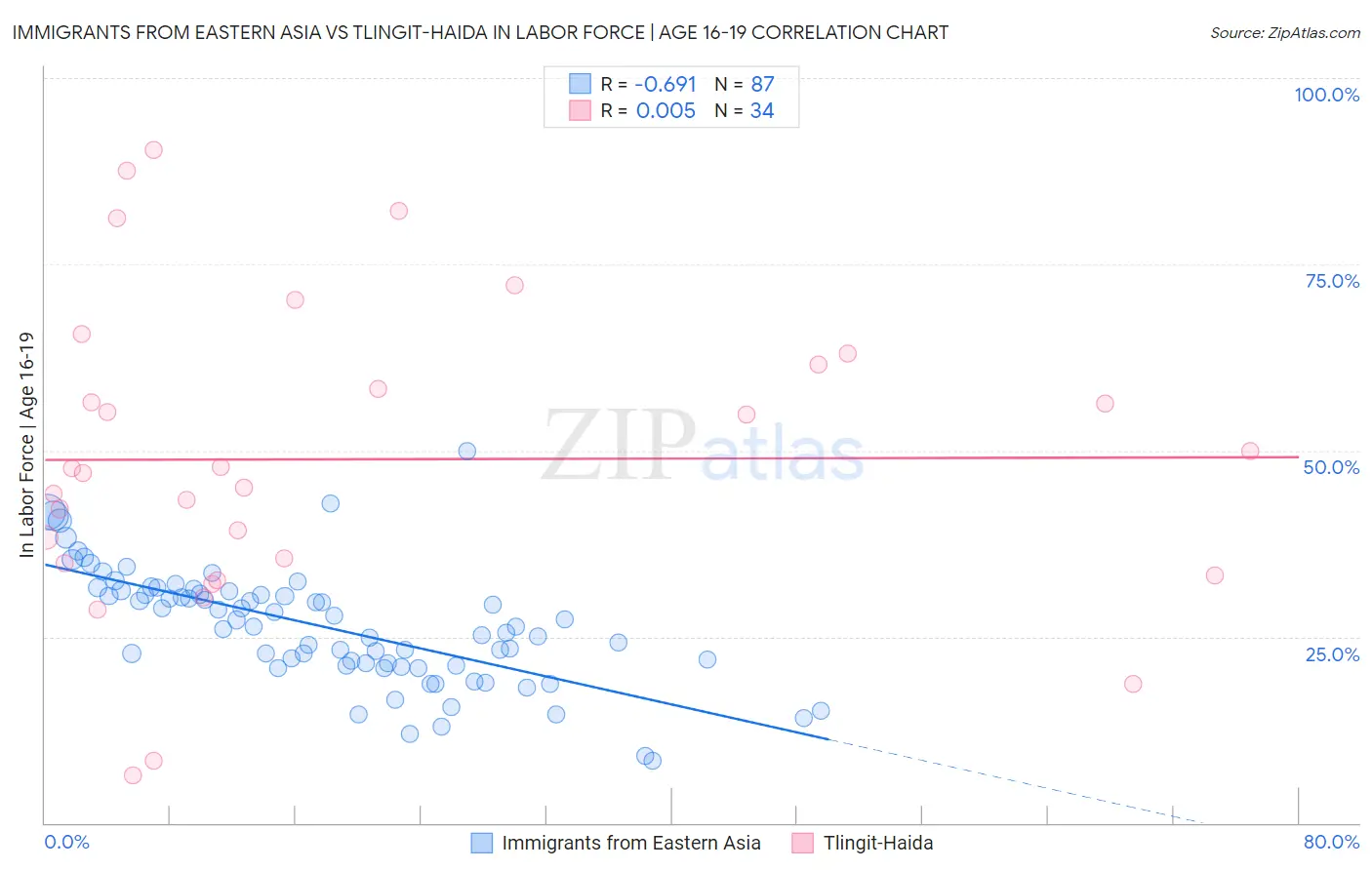 Immigrants from Eastern Asia vs Tlingit-Haida In Labor Force | Age 16-19