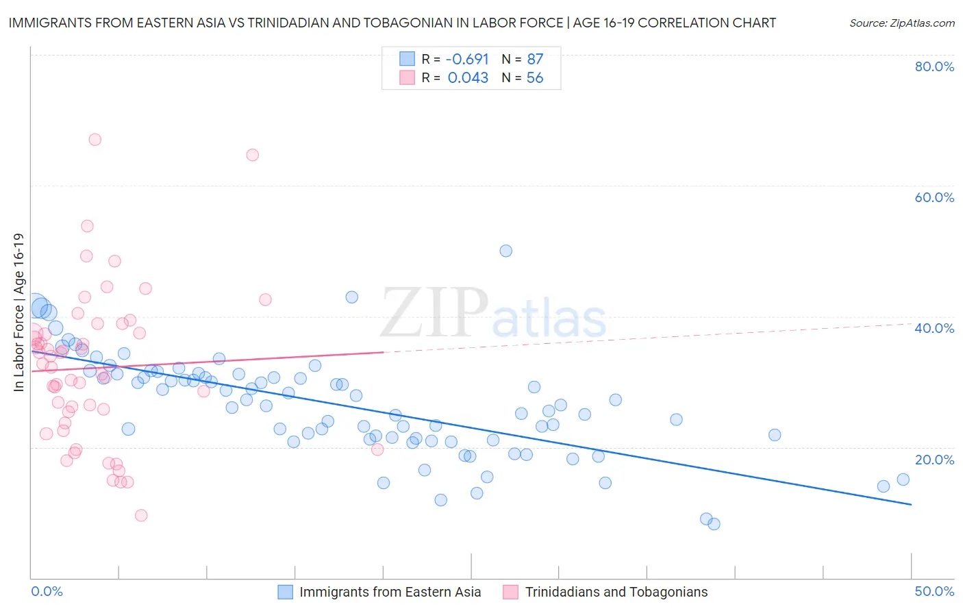 Immigrants from Eastern Asia vs Trinidadian and Tobagonian In Labor Force | Age 16-19