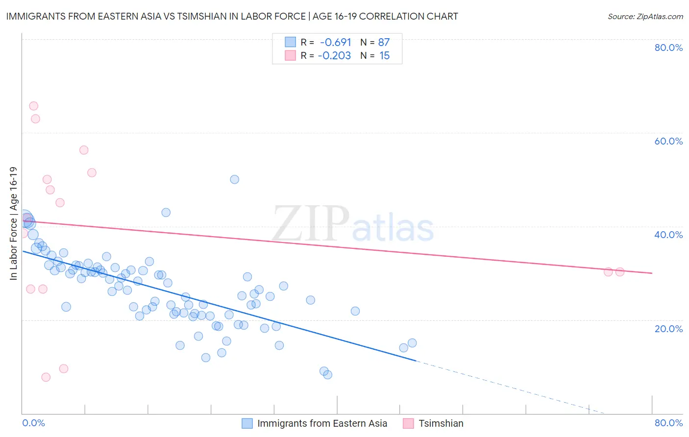 Immigrants from Eastern Asia vs Tsimshian In Labor Force | Age 16-19