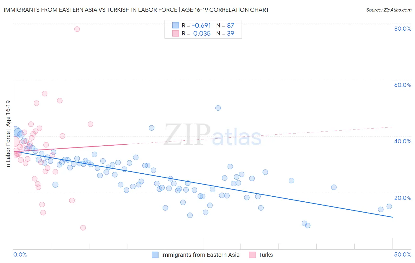 Immigrants from Eastern Asia vs Turkish In Labor Force | Age 16-19