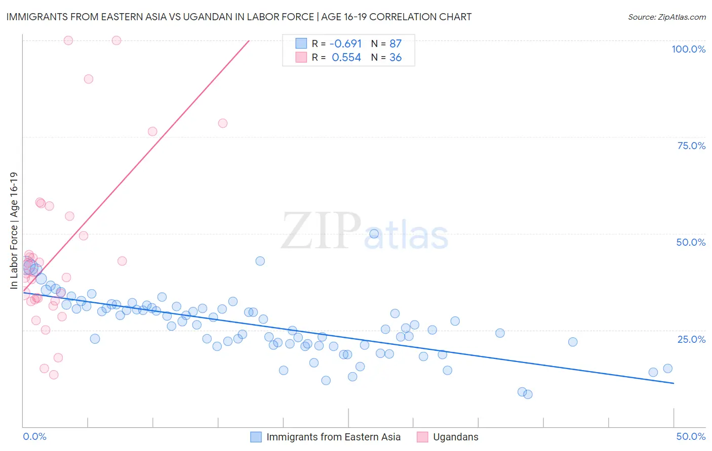 Immigrants from Eastern Asia vs Ugandan In Labor Force | Age 16-19