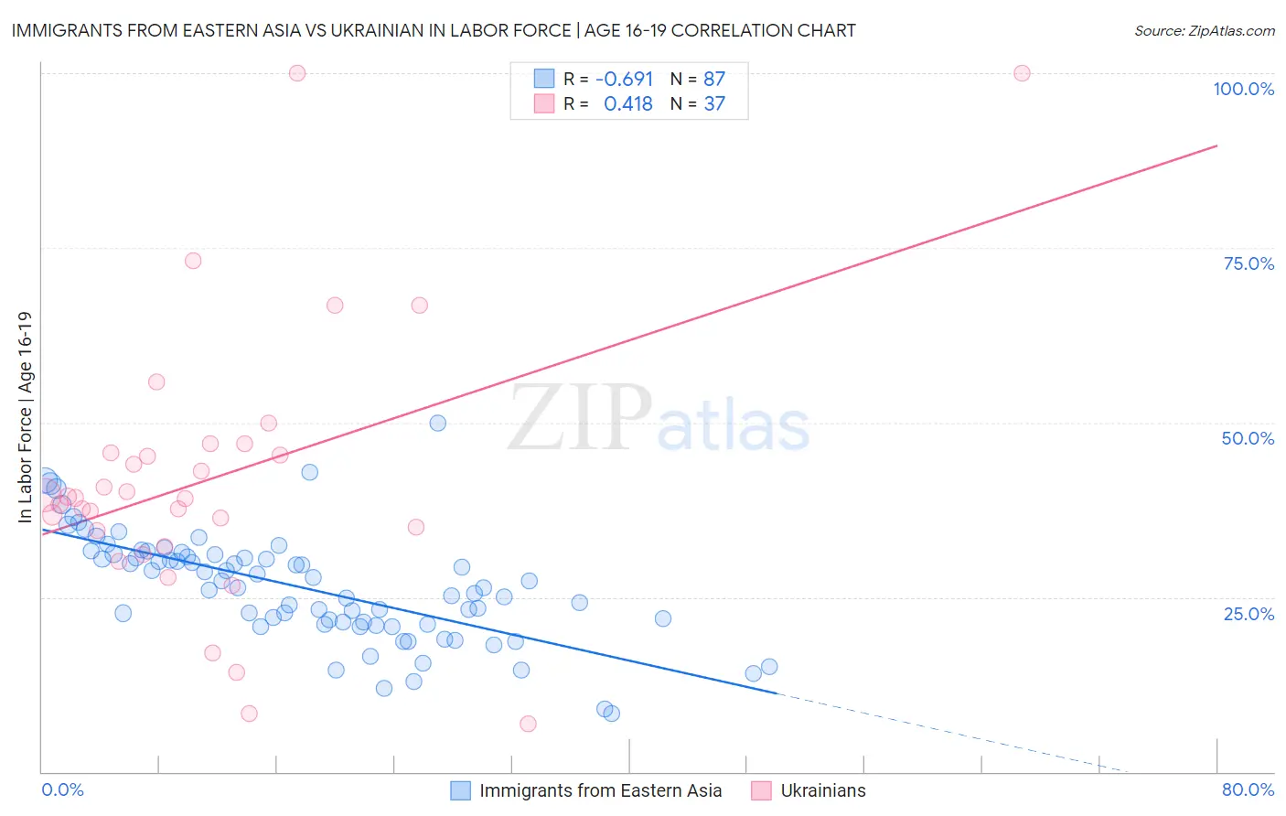 Immigrants from Eastern Asia vs Ukrainian In Labor Force | Age 16-19
