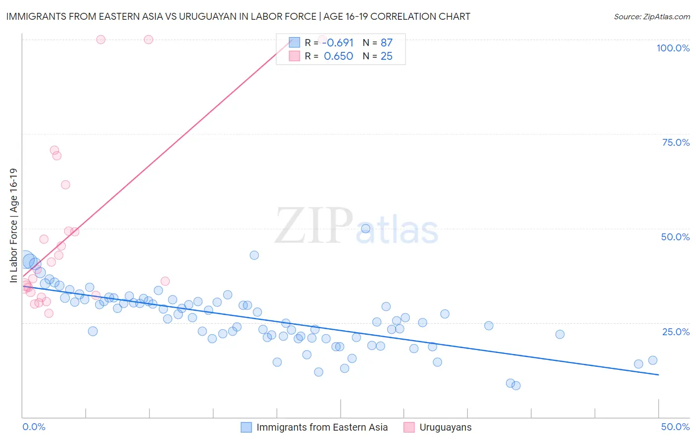 Immigrants from Eastern Asia vs Uruguayan In Labor Force | Age 16-19