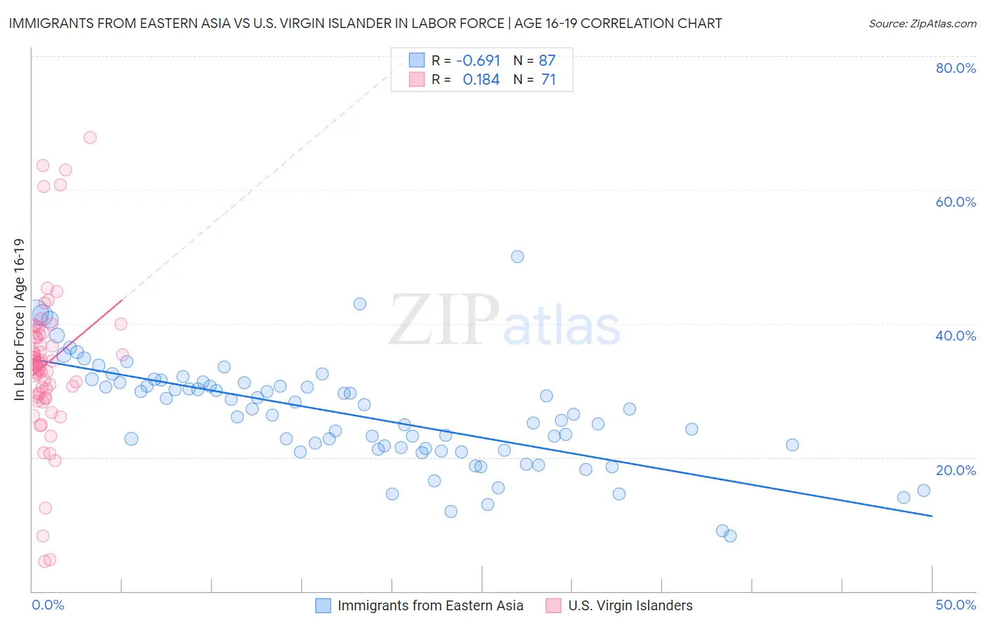 Immigrants from Eastern Asia vs U.S. Virgin Islander In Labor Force | Age 16-19