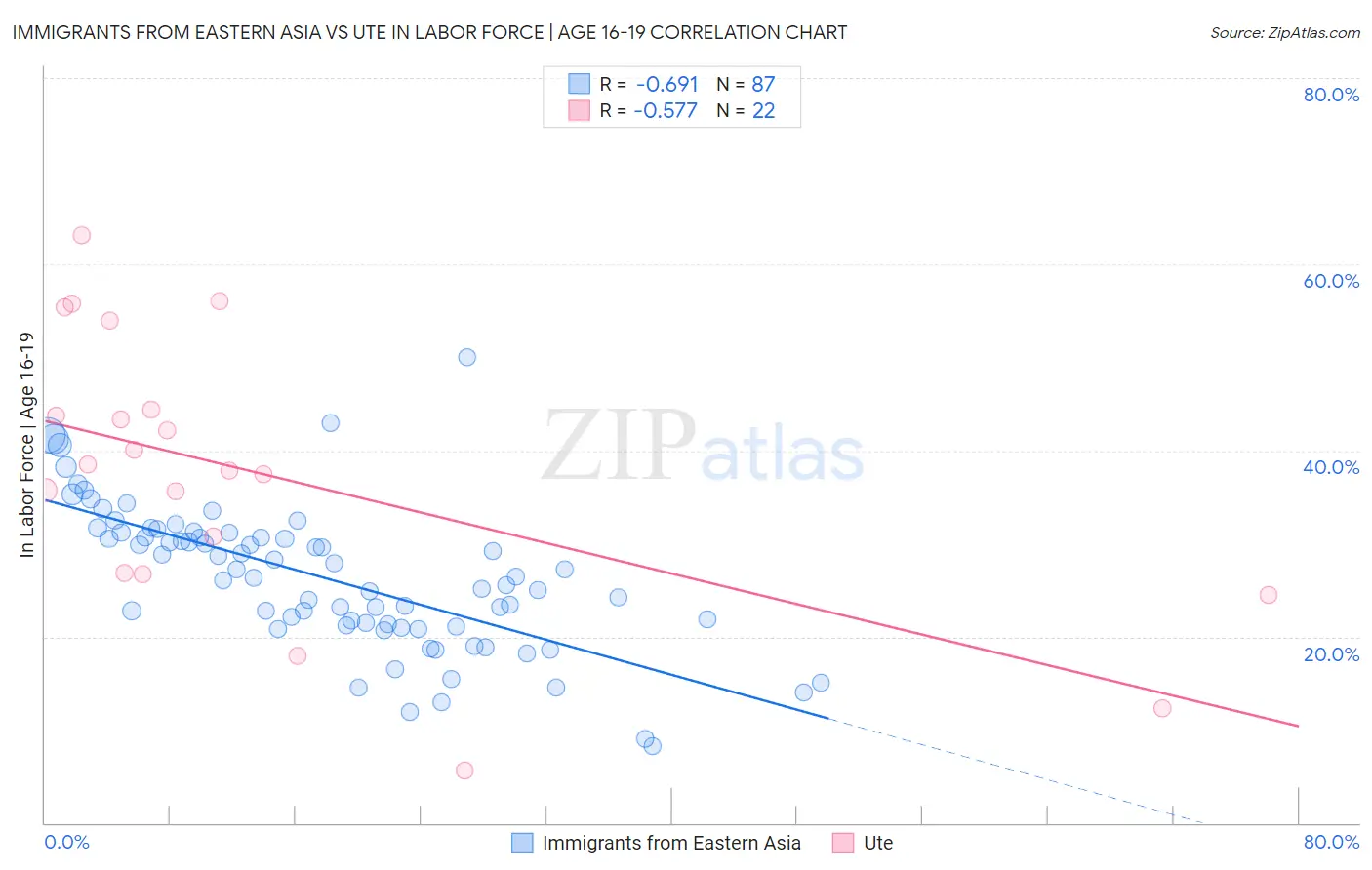 Immigrants from Eastern Asia vs Ute In Labor Force | Age 16-19
