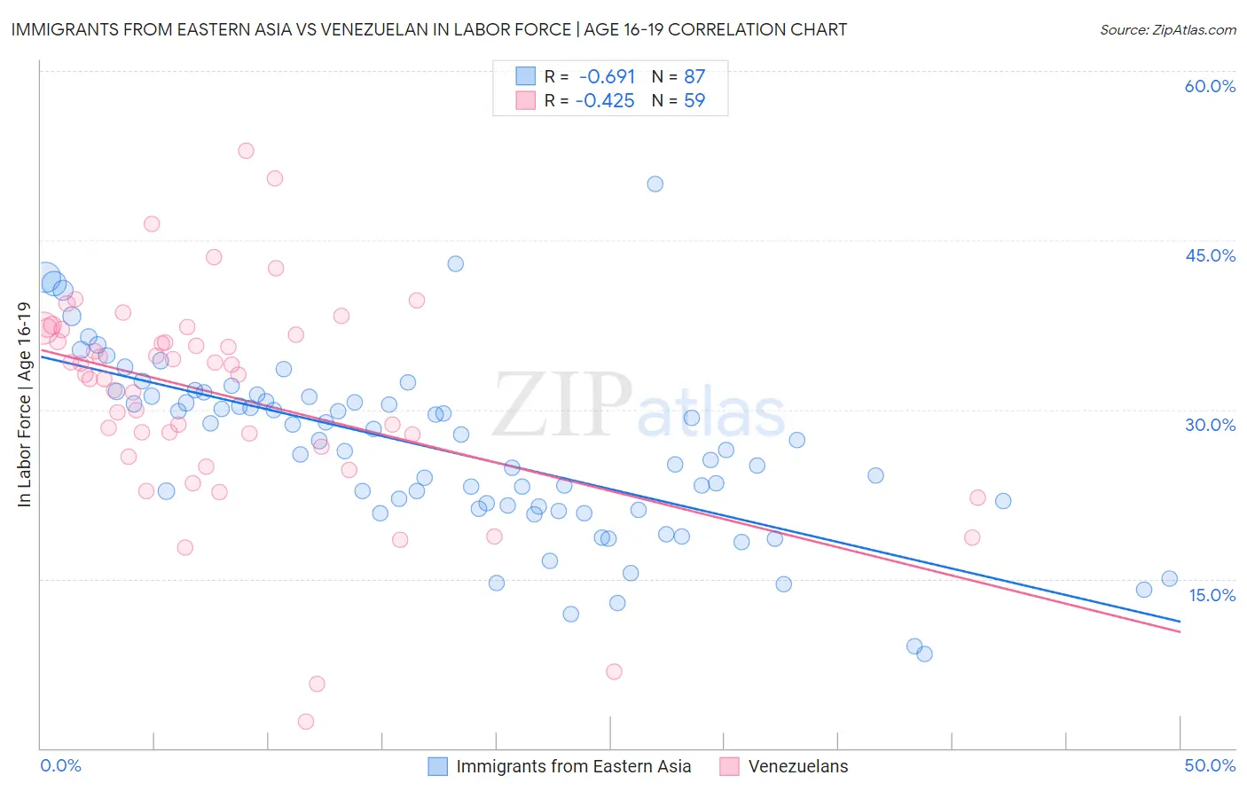 Immigrants from Eastern Asia vs Venezuelan In Labor Force | Age 16-19