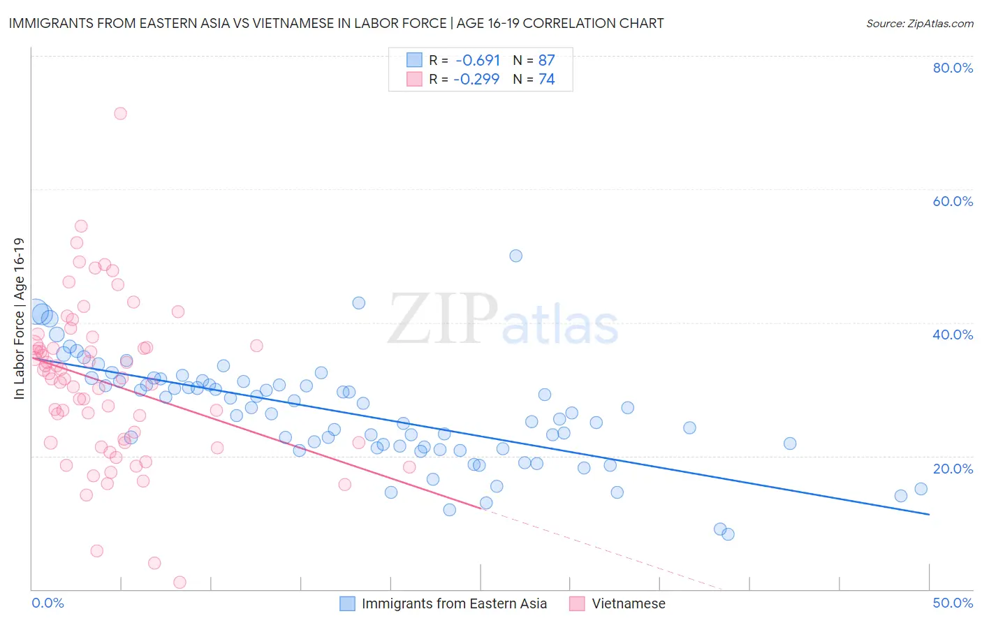 Immigrants from Eastern Asia vs Vietnamese In Labor Force | Age 16-19