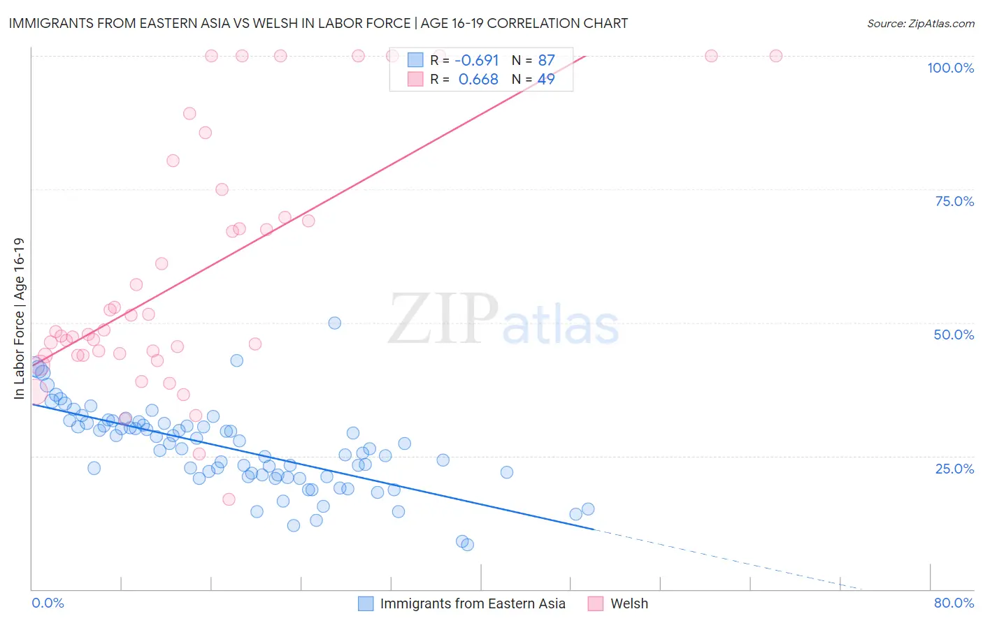 Immigrants from Eastern Asia vs Welsh In Labor Force | Age 16-19