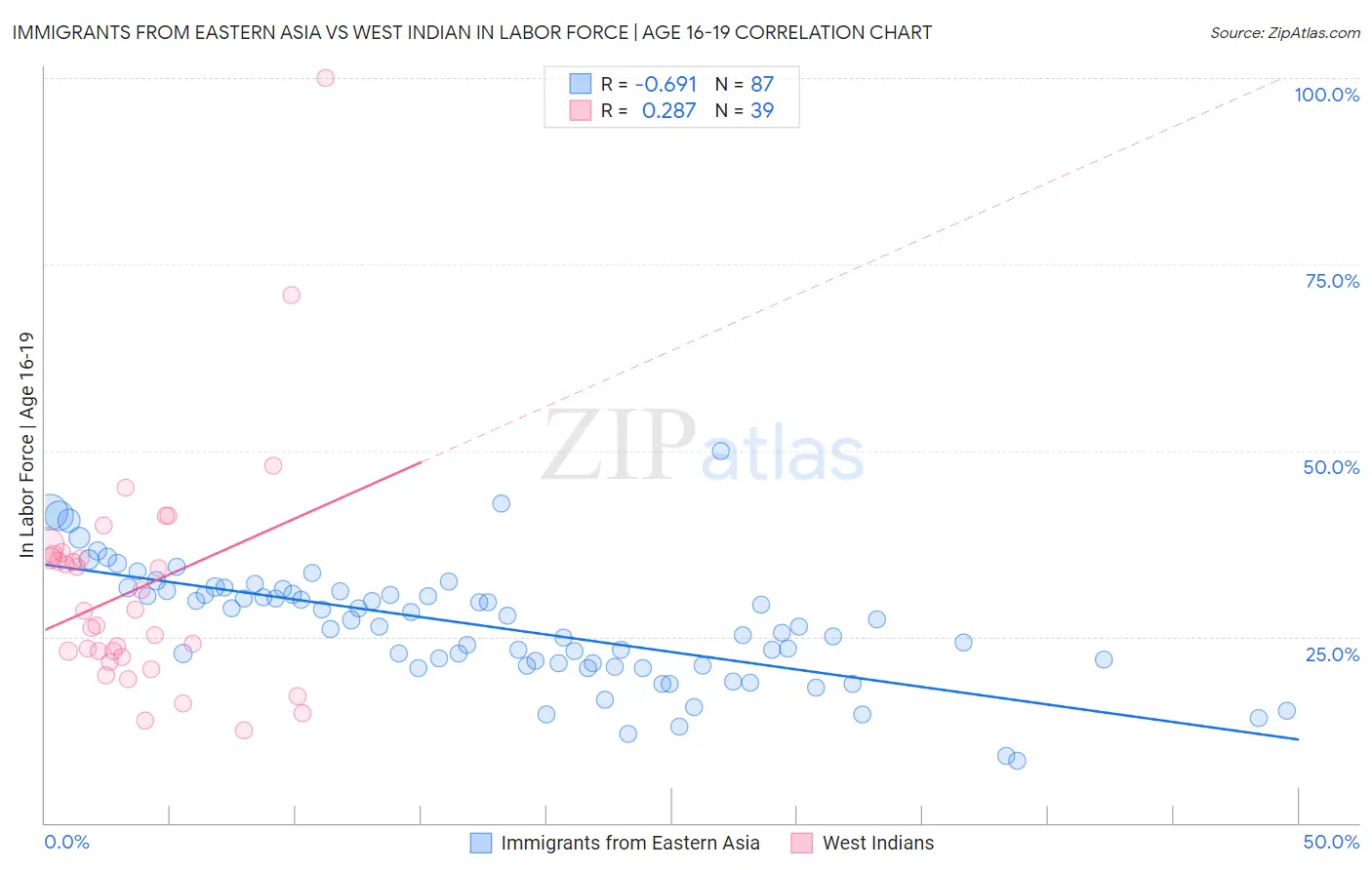 Immigrants from Eastern Asia vs West Indian In Labor Force | Age 16-19