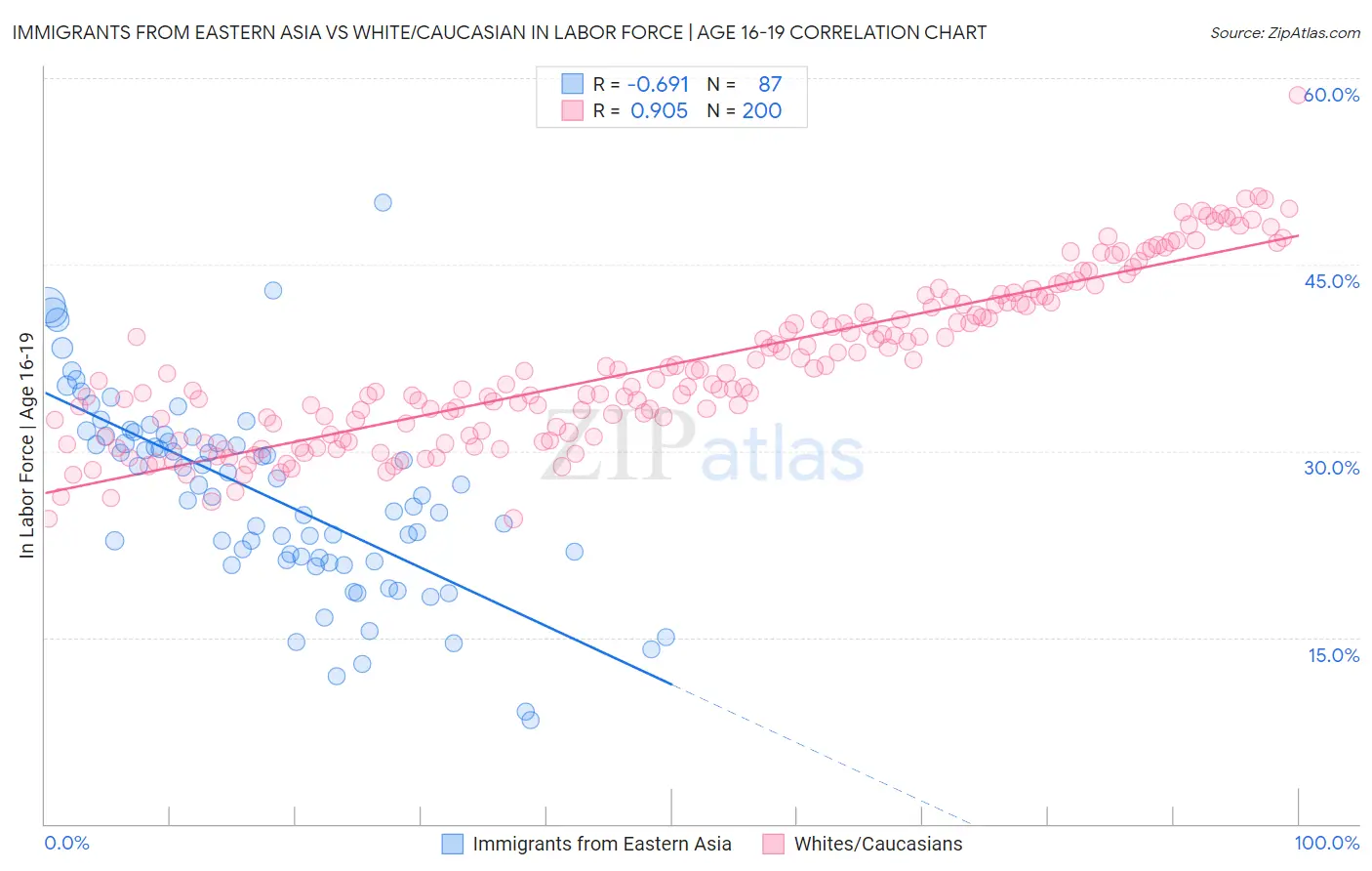 Immigrants from Eastern Asia vs White/Caucasian In Labor Force | Age 16-19