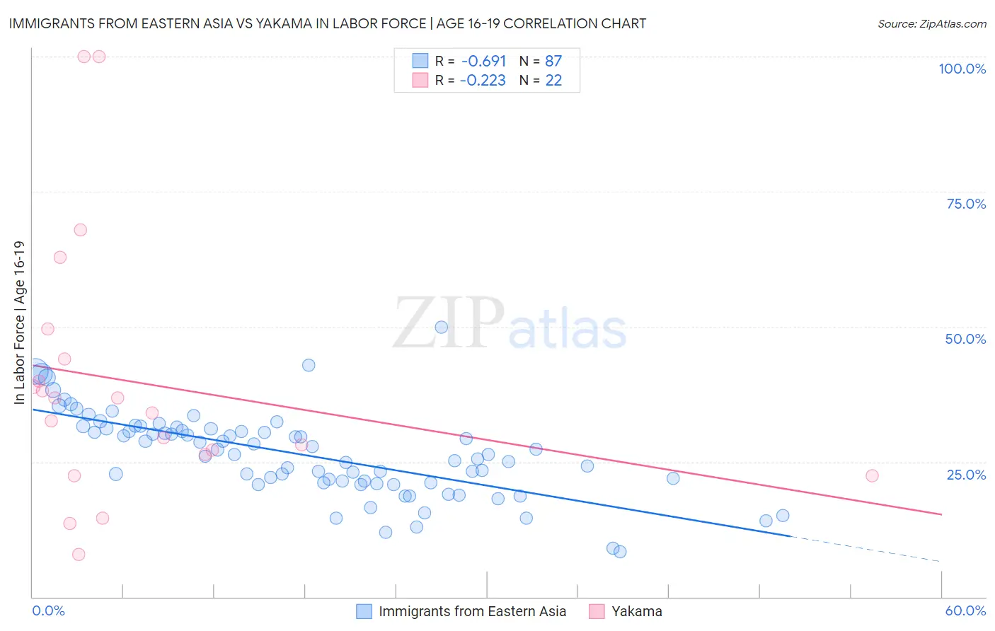 Immigrants from Eastern Asia vs Yakama In Labor Force | Age 16-19