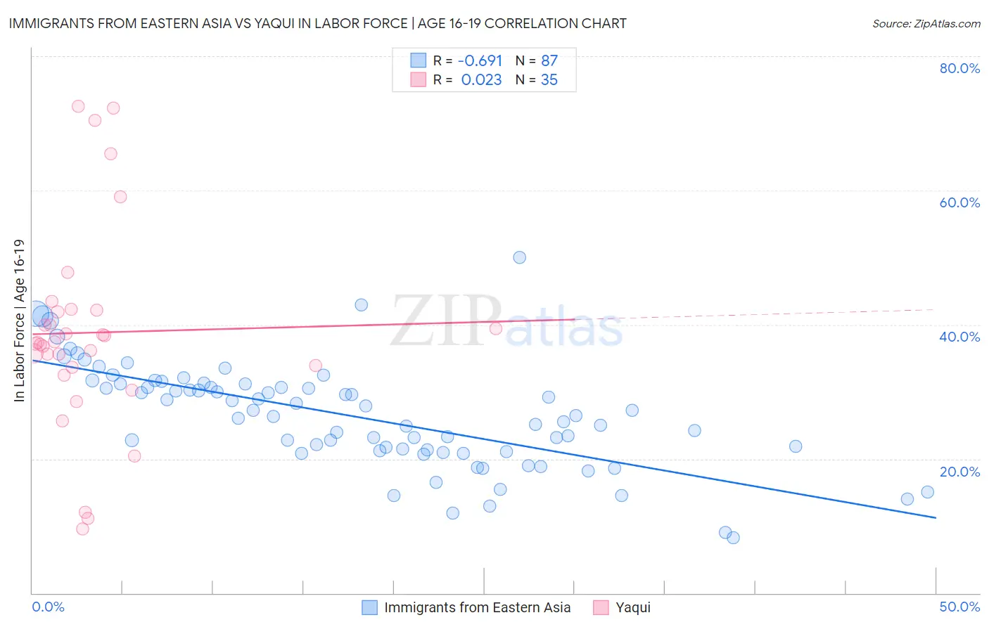 Immigrants from Eastern Asia vs Yaqui In Labor Force | Age 16-19