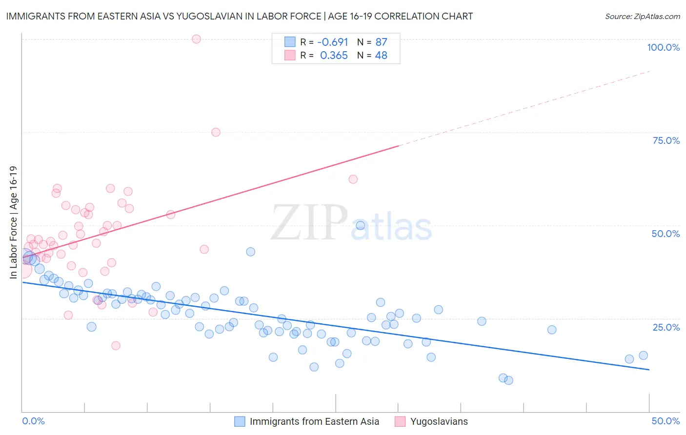 Immigrants from Eastern Asia vs Yugoslavian In Labor Force | Age 16-19