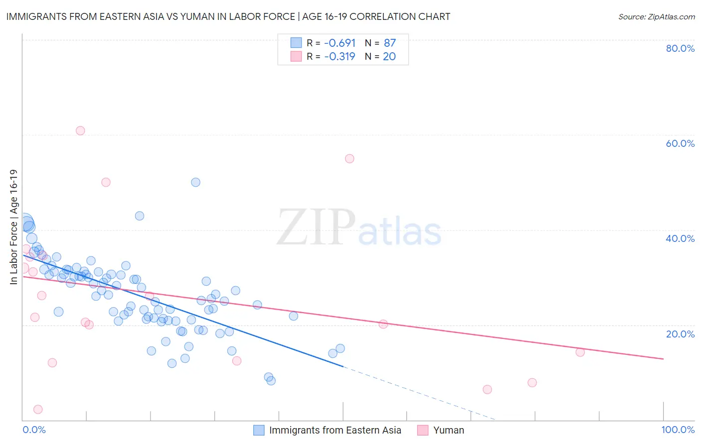 Immigrants from Eastern Asia vs Yuman In Labor Force | Age 16-19