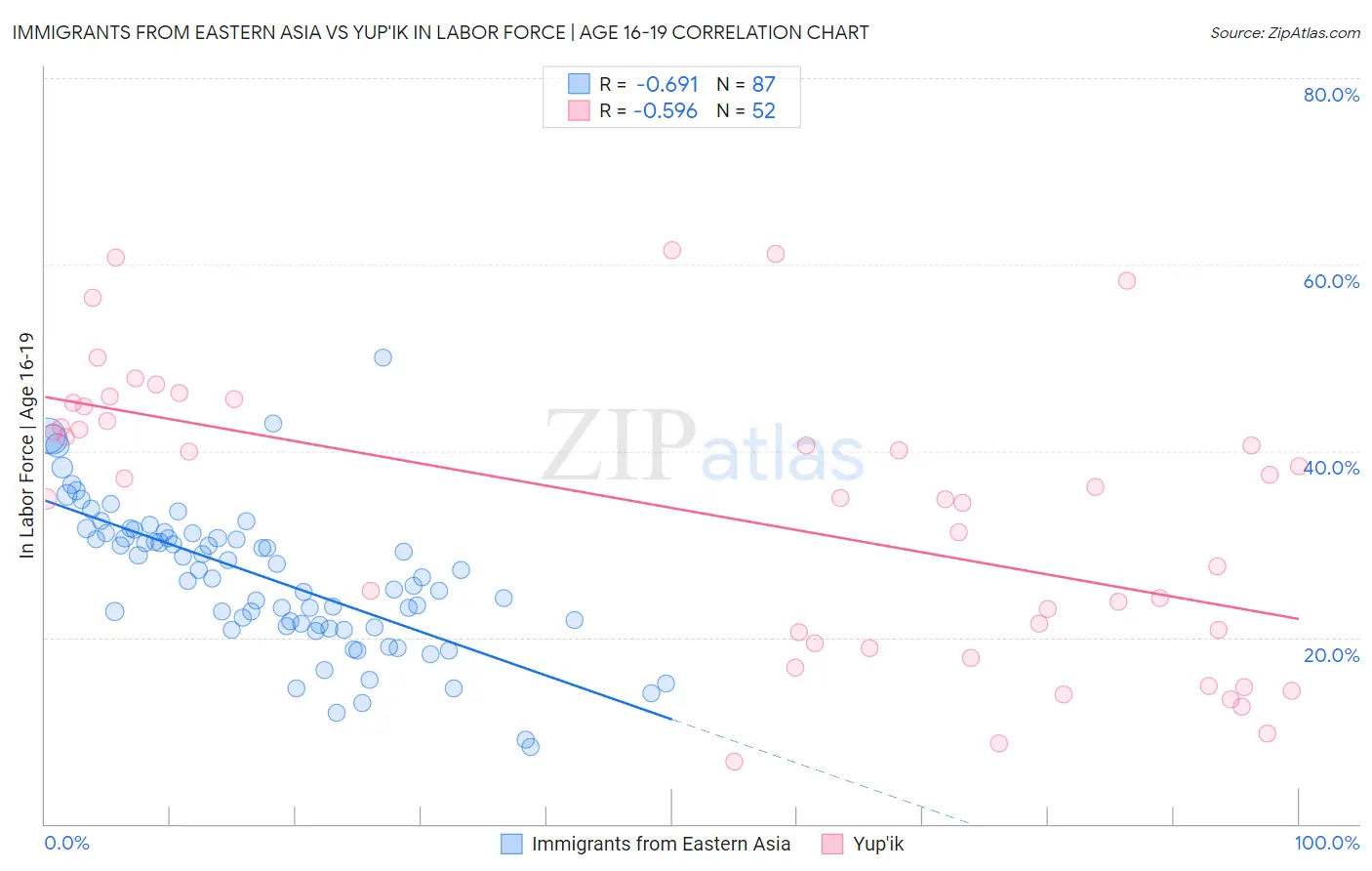 Immigrants from Eastern Asia vs Yup'ik In Labor Force | Age 16-19