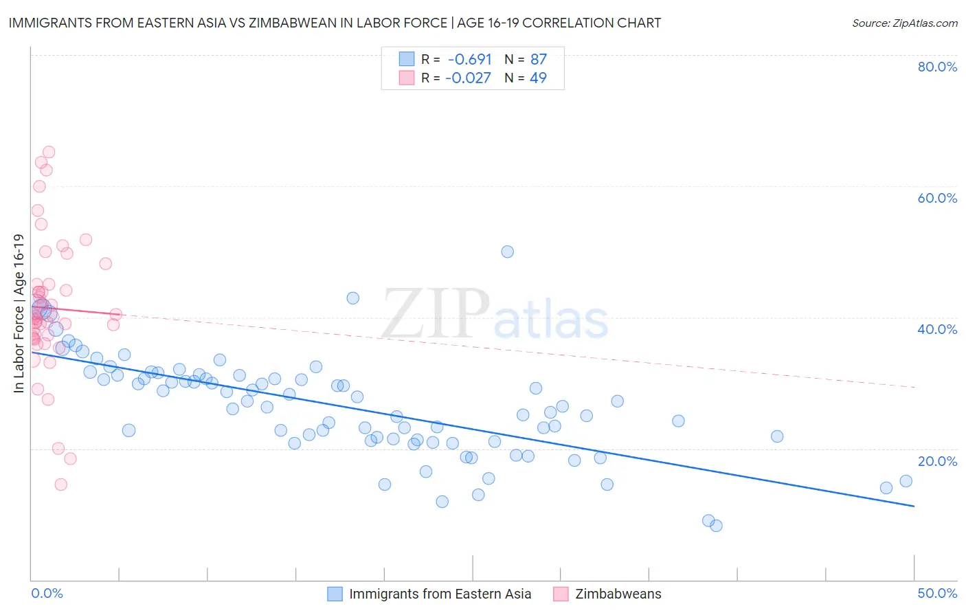 Immigrants from Eastern Asia vs Zimbabwean In Labor Force | Age 16-19
